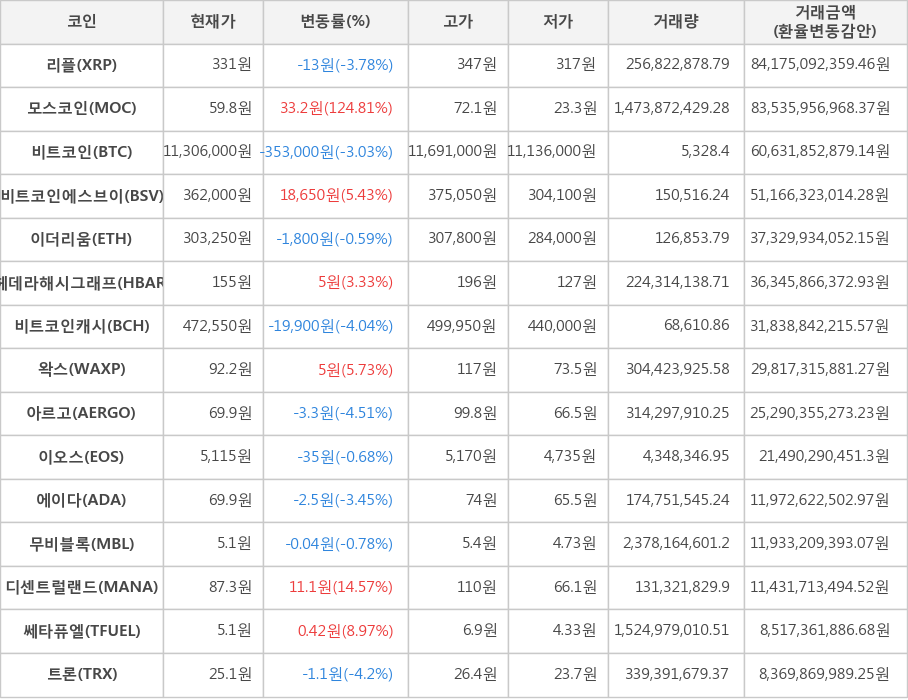 비트코인, 리플, 모스코인, 비트코인에스브이, 이더리움, 헤데라해시그래프, 비트코인캐시, 왁스, 아르고, 이오스, 에이다, 무비블록, 디센트럴랜드, 쎄타퓨엘, 트론