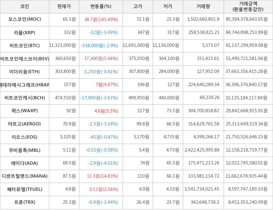 비트코인, 모스코인, 리플, 비트코인에스브이, 이더리움, 헤데라해시그래프, 비트코인캐시, 왁스, 아르고, 이오스, 무비블록, 에이다, 디센트럴랜드, 쎄타퓨엘, 트론