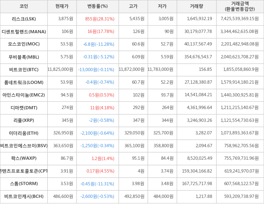 비트코인, 리스크, 디센트럴랜드, 모스코인, 무비블록, 룸네트워크, 아인스타이늄, 디마켓, 리플, 이더리움, 비트코인에스브이, 왁스, 콘텐츠프로토콜토큰, 스톰, 비트코인캐시