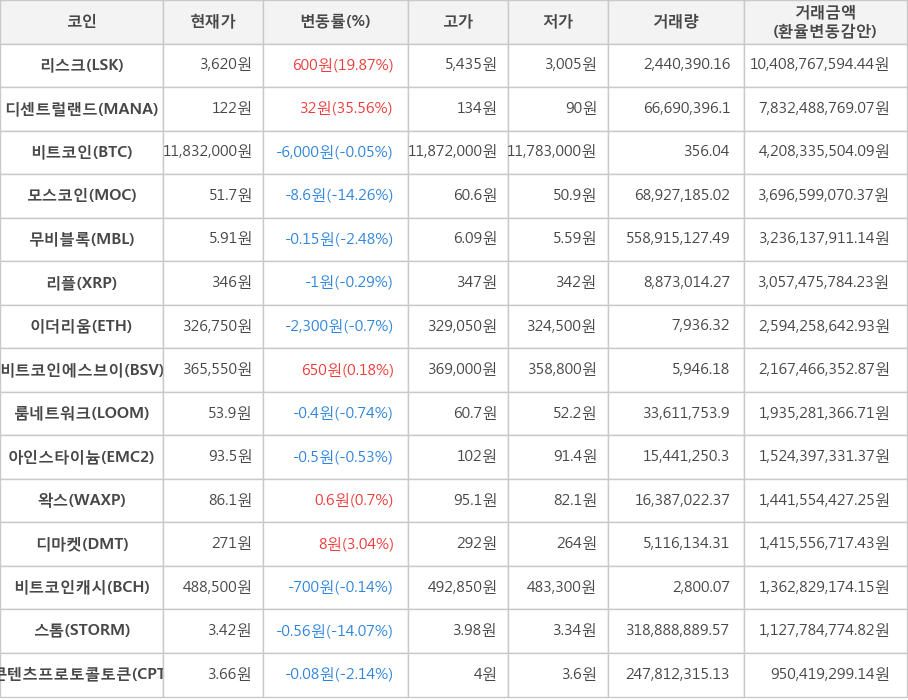 비트코인, 리스크, 디센트럴랜드, 모스코인, 무비블록, 리플, 이더리움, 비트코인에스브이, 룸네트워크, 아인스타이늄, 왁스, 디마켓, 비트코인캐시, 스톰, 콘텐츠프로토콜토큰