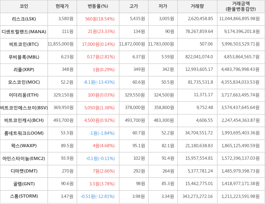 비트코인, 리스크, 디센트럴랜드, 무비블록, 리플, 모스코인, 이더리움, 비트코인에스브이, 비트코인캐시, 룸네트워크, 왁스, 아인스타이늄, 디마켓, 골렘, 스톰