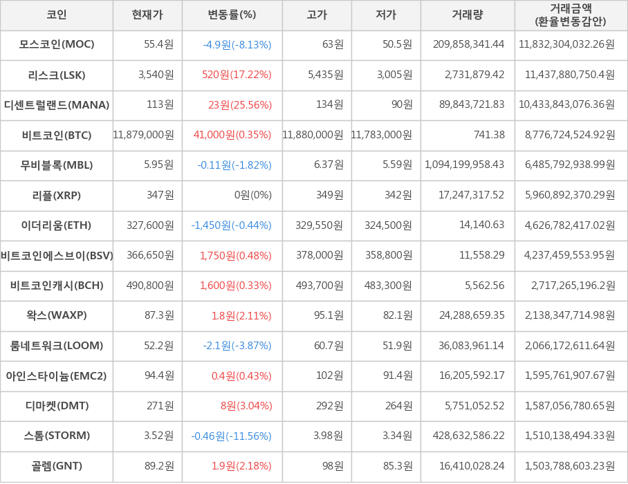 비트코인, 모스코인, 리스크, 디센트럴랜드, 무비블록, 리플, 이더리움, 비트코인에스브이, 비트코인캐시, 왁스, 룸네트워크, 아인스타이늄, 디마켓, 스톰, 골렘