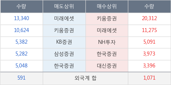 사조오양