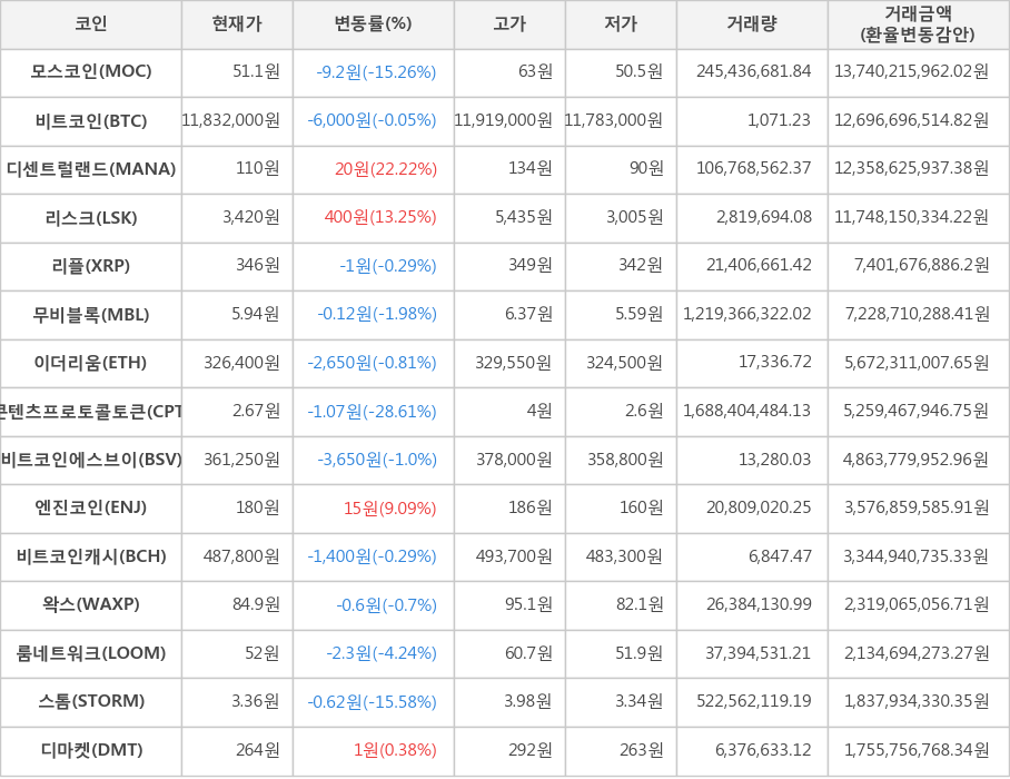 비트코인, 모스코인, 디센트럴랜드, 리스크, 리플, 무비블록, 이더리움, 콘텐츠프로토콜토큰, 비트코인에스브이, 엔진코인, 비트코인캐시, 왁스, 룸네트워크, 스톰, 디마켓