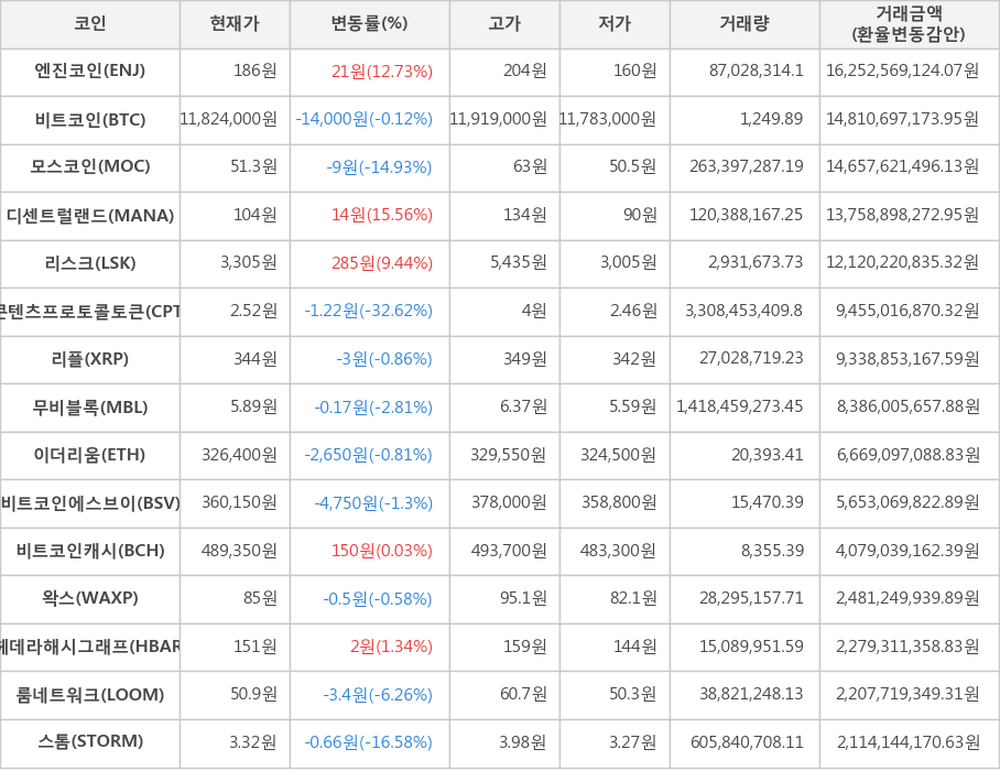 비트코인, 엔진코인, 모스코인, 디센트럴랜드, 리스크, 콘텐츠프로토콜토큰, 리플, 무비블록, 이더리움, 비트코인에스브이, 비트코인캐시, 왁스, 헤데라해시그래프, 룸네트워크, 스톰