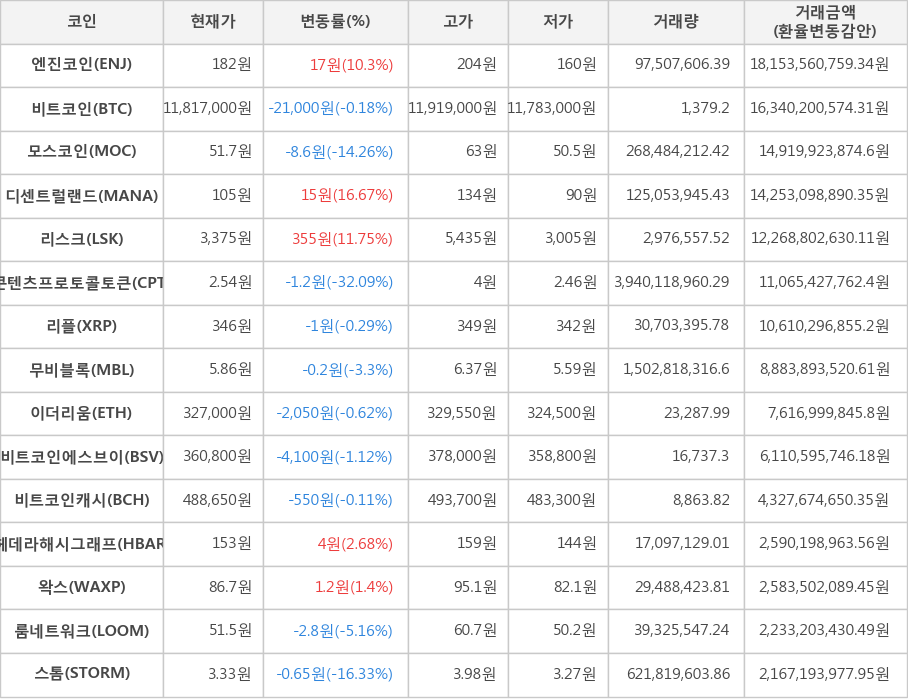 비트코인, 엔진코인, 모스코인, 디센트럴랜드, 리스크, 콘텐츠프로토콜토큰, 리플, 무비블록, 이더리움, 비트코인에스브이, 비트코인캐시, 헤데라해시그래프, 왁스, 룸네트워크, 스톰