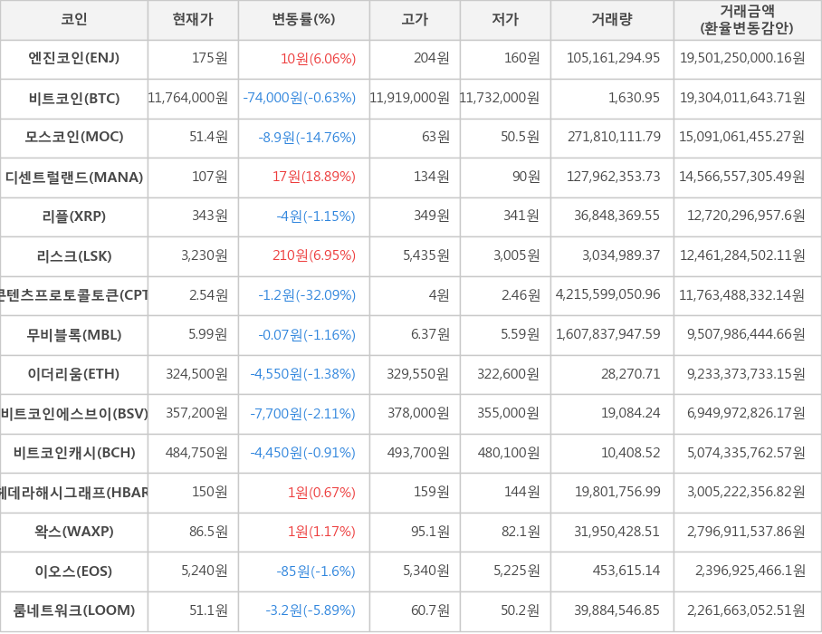 비트코인, 엔진코인, 모스코인, 디센트럴랜드, 리플, 리스크, 콘텐츠프로토콜토큰, 무비블록, 이더리움, 비트코인에스브이, 비트코인캐시, 헤데라해시그래프, 왁스, 이오스, 룸네트워크