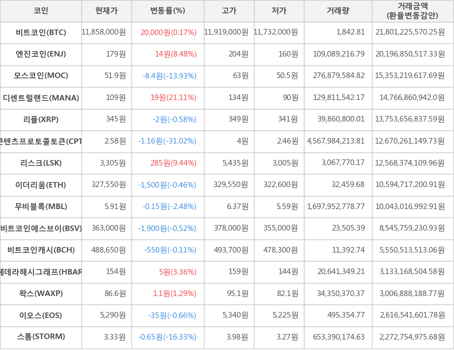 비트코인, 엔진코인, 모스코인, 디센트럴랜드, 리플, 콘텐츠프로토콜토큰, 리스크, 이더리움, 무비블록, 비트코인에스브이, 비트코인캐시, 헤데라해시그래프, 왁스, 이오스, 스톰