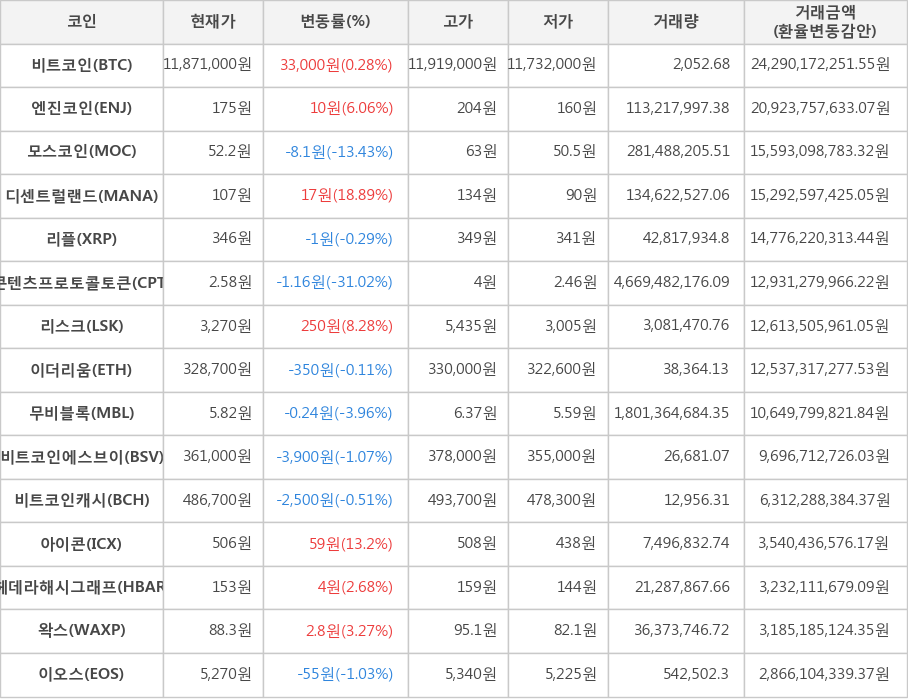 비트코인, 엔진코인, 모스코인, 디센트럴랜드, 리플, 콘텐츠프로토콜토큰, 리스크, 이더리움, 무비블록, 비트코인에스브이, 비트코인캐시, 아이콘, 헤데라해시그래프, 왁스, 이오스