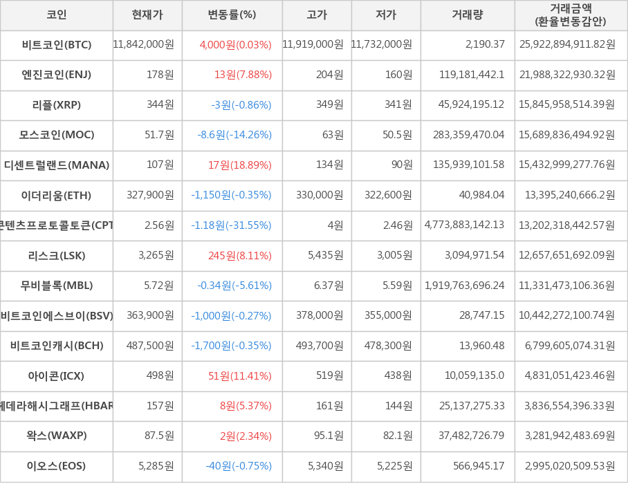 비트코인, 엔진코인, 리플, 모스코인, 디센트럴랜드, 이더리움, 콘텐츠프로토콜토큰, 리스크, 무비블록, 비트코인에스브이, 비트코인캐시, 아이콘, 헤데라해시그래프, 왁스, 이오스