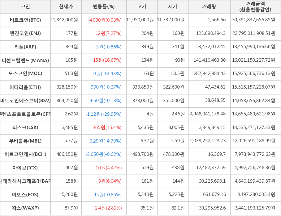 비트코인, 엔진코인, 리플, 디센트럴랜드, 모스코인, 이더리움, 비트코인에스브이, 콘텐츠프로토콜토큰, 리스크, 무비블록, 비트코인캐시, 아이콘, 헤데라해시그래프, 이오스, 왁스