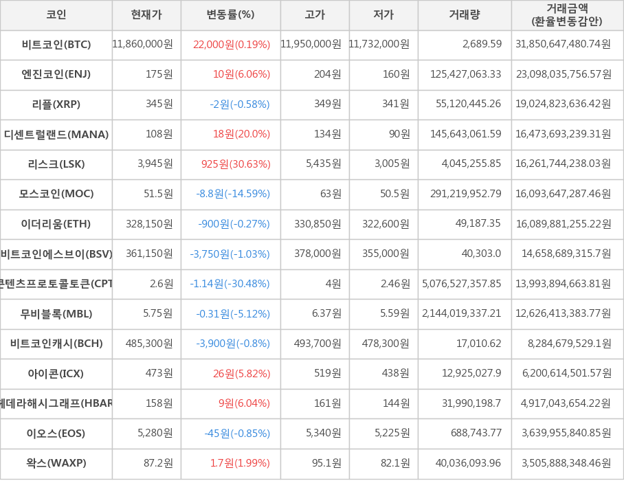 비트코인, 엔진코인, 리플, 디센트럴랜드, 리스크, 모스코인, 이더리움, 비트코인에스브이, 콘텐츠프로토콜토큰, 무비블록, 비트코인캐시, 아이콘, 헤데라해시그래프, 이오스, 왁스