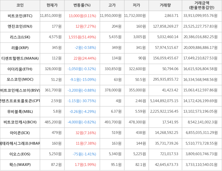 비트코인, 엔진코인, 리스크, 리플, 디센트럴랜드, 이더리움, 모스코인, 비트코인에스브이, 콘텐츠프로토콜토큰, 무비블록, 비트코인캐시, 아이콘, 헤데라해시그래프, 이오스, 왁스