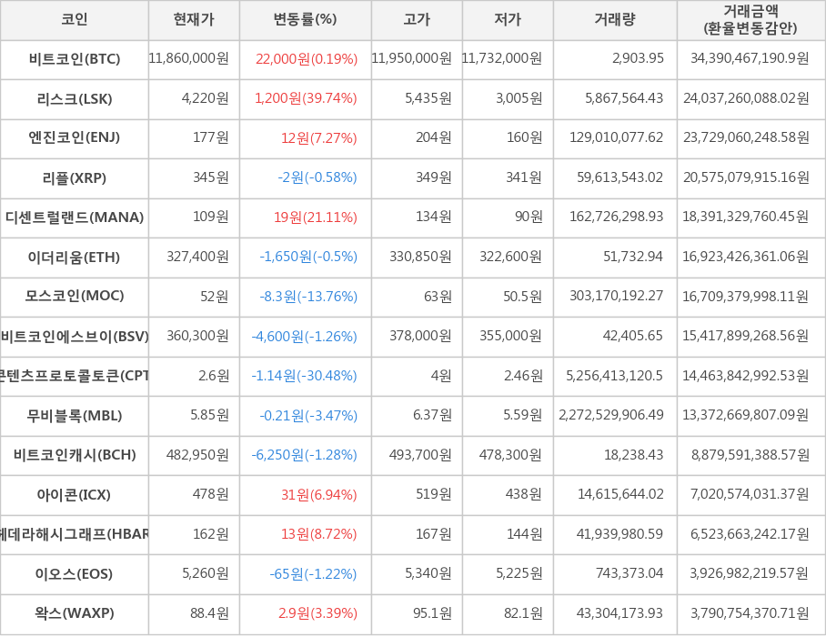 비트코인, 리스크, 엔진코인, 리플, 디센트럴랜드, 이더리움, 모스코인, 비트코인에스브이, 콘텐츠프로토콜토큰, 무비블록, 비트코인캐시, 아이콘, 헤데라해시그래프, 이오스, 왁스