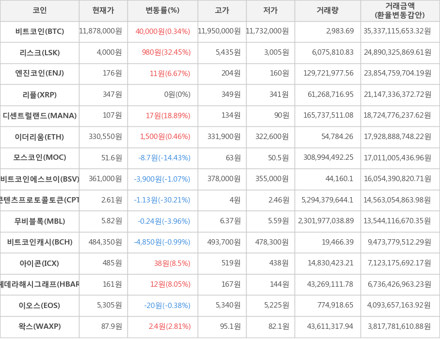 비트코인, 리스크, 엔진코인, 리플, 디센트럴랜드, 이더리움, 모스코인, 비트코인에스브이, 콘텐츠프로토콜토큰, 무비블록, 비트코인캐시, 아이콘, 헤데라해시그래프, 이오스, 왁스