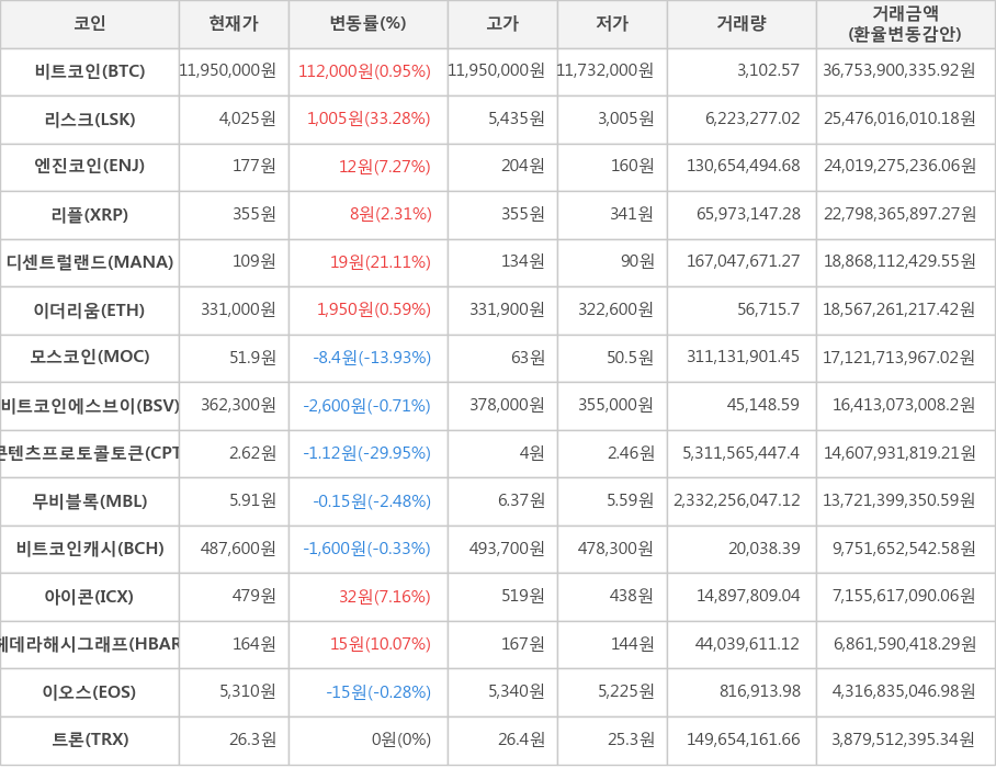 비트코인, 리스크, 엔진코인, 리플, 디센트럴랜드, 이더리움, 모스코인, 비트코인에스브이, 콘텐츠프로토콜토큰, 무비블록, 비트코인캐시, 아이콘, 헤데라해시그래프, 이오스, 트론