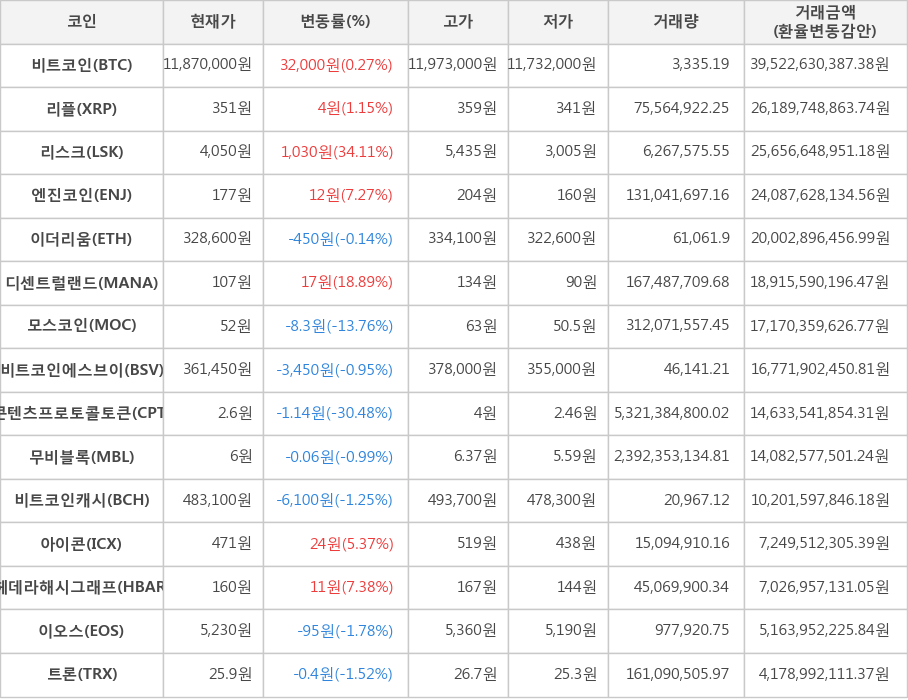 비트코인, 리플, 리스크, 엔진코인, 이더리움, 디센트럴랜드, 모스코인, 비트코인에스브이, 콘텐츠프로토콜토큰, 무비블록, 비트코인캐시, 아이콘, 헤데라해시그래프, 이오스, 트론