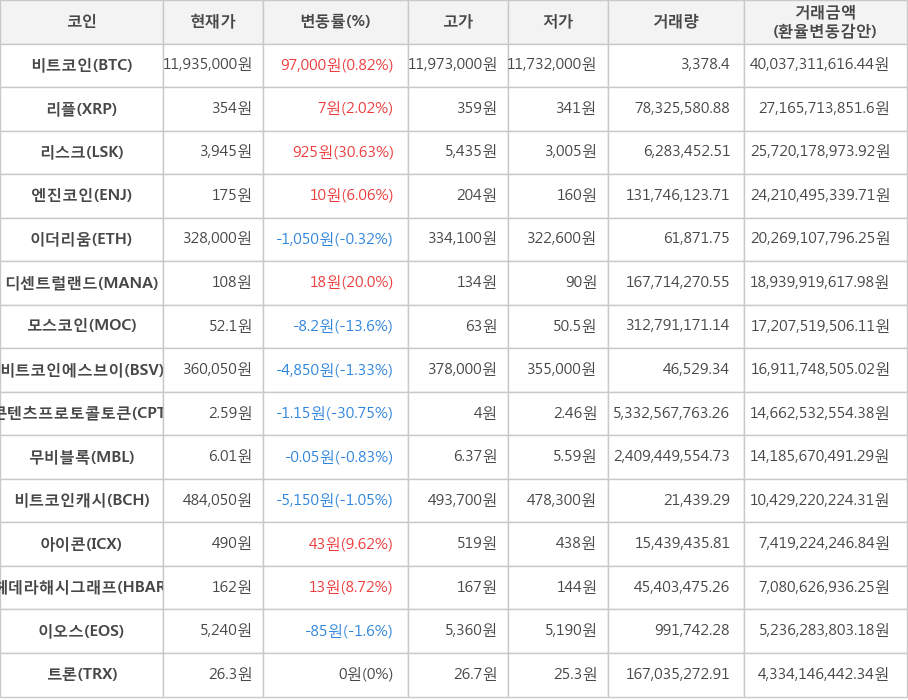 비트코인, 리플, 리스크, 엔진코인, 이더리움, 디센트럴랜드, 모스코인, 비트코인에스브이, 콘텐츠프로토콜토큰, 무비블록, 비트코인캐시, 아이콘, 헤데라해시그래프, 이오스, 트론