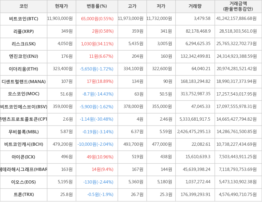 비트코인, 리플, 리스크, 엔진코인, 이더리움, 디센트럴랜드, 모스코인, 비트코인에스브이, 콘텐츠프로토콜토큰, 무비블록, 비트코인캐시, 아이콘, 헤데라해시그래프, 이오스, 트론