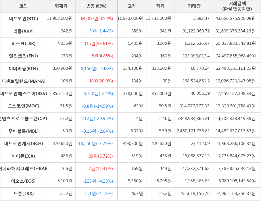 비트코인, 리플, 리스크, 엔진코인, 이더리움, 디센트럴랜드, 비트코인에스브이, 모스코인, 콘텐츠프로토콜토큰, 무비블록, 비트코인캐시, 아이콘, 헤데라해시그래프, 이오스, 트론