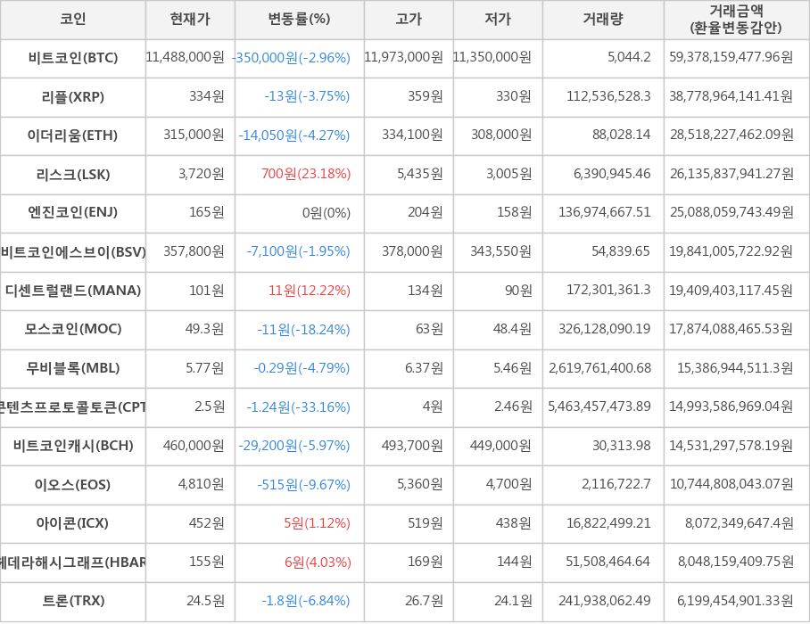 비트코인, 리플, 이더리움, 리스크, 엔진코인, 비트코인에스브이, 디센트럴랜드, 모스코인, 무비블록, 콘텐츠프로토콜토큰, 비트코인캐시, 이오스, 아이콘, 헤데라해시그래프, 트론