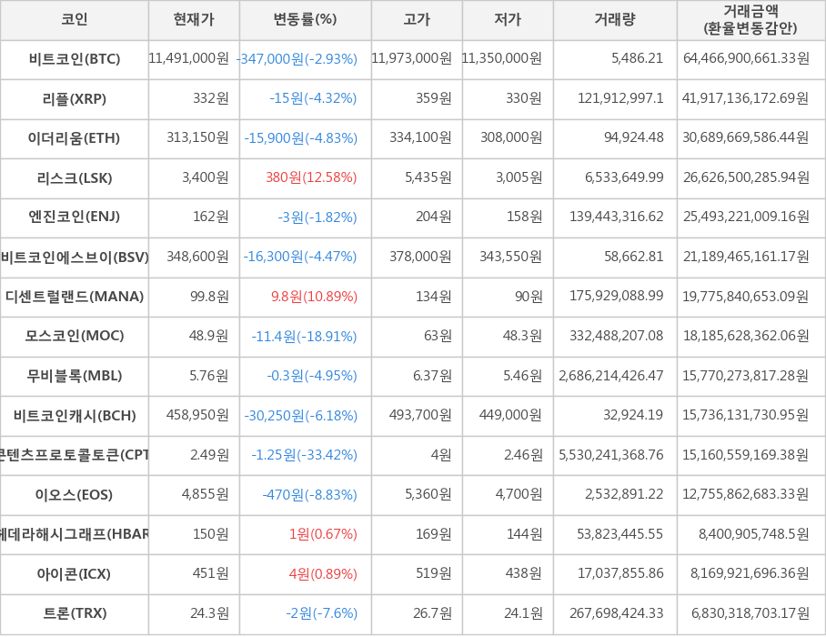 비트코인, 리플, 이더리움, 리스크, 엔진코인, 비트코인에스브이, 디센트럴랜드, 모스코인, 무비블록, 비트코인캐시, 콘텐츠프로토콜토큰, 이오스, 헤데라해시그래프, 아이콘, 트론