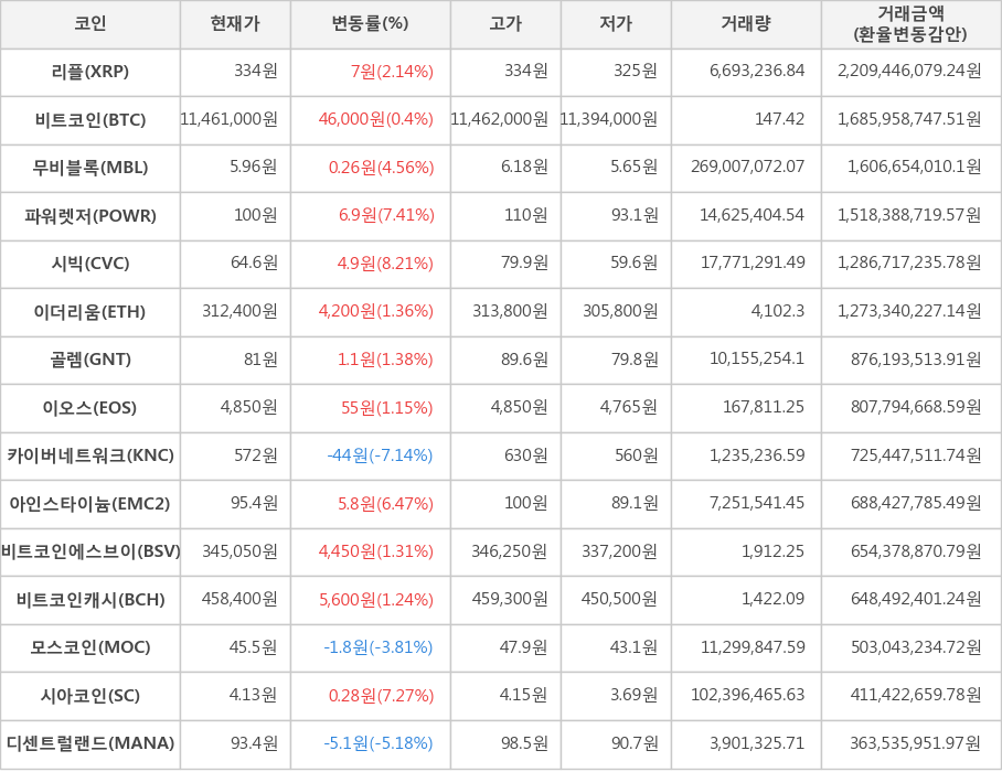 비트코인, 리플, 무비블록, 파워렛저, 시빅, 이더리움, 골렘, 이오스, 카이버네트워크, 아인스타이늄, 비트코인에스브이, 비트코인캐시, 모스코인, 시아코인, 디센트럴랜드