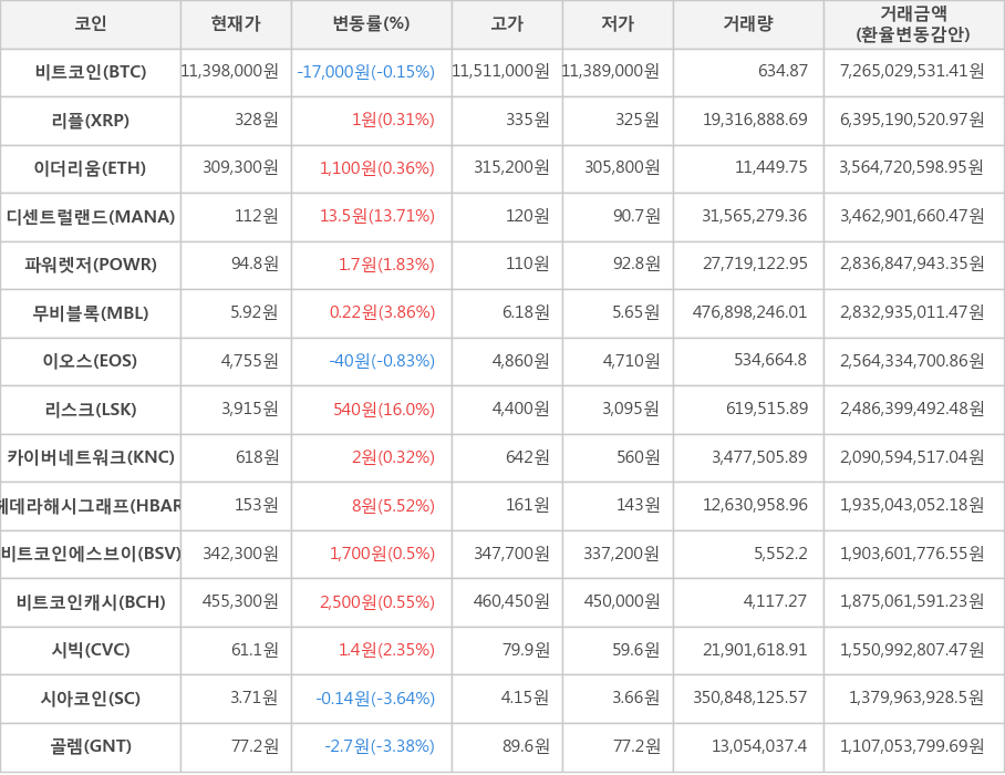 비트코인, 리플, 이더리움, 디센트럴랜드, 파워렛저, 무비블록, 이오스, 리스크, 카이버네트워크, 헤데라해시그래프, 비트코인에스브이, 비트코인캐시, 시빅, 시아코인, 골렘