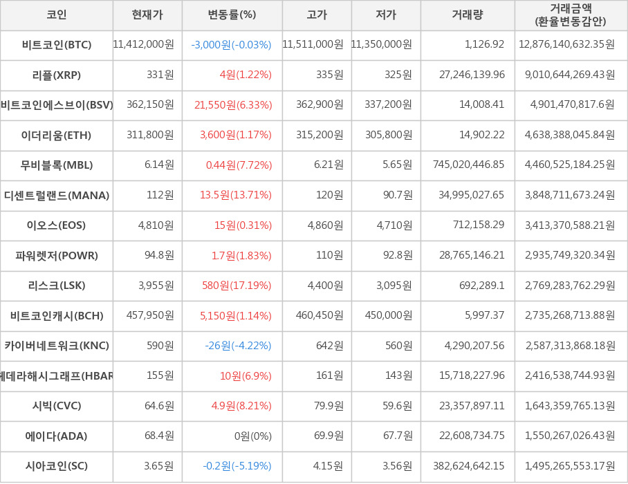 비트코인, 리플, 비트코인에스브이, 이더리움, 무비블록, 디센트럴랜드, 이오스, 파워렛저, 리스크, 비트코인캐시, 카이버네트워크, 헤데라해시그래프, 시빅, 에이다, 시아코인