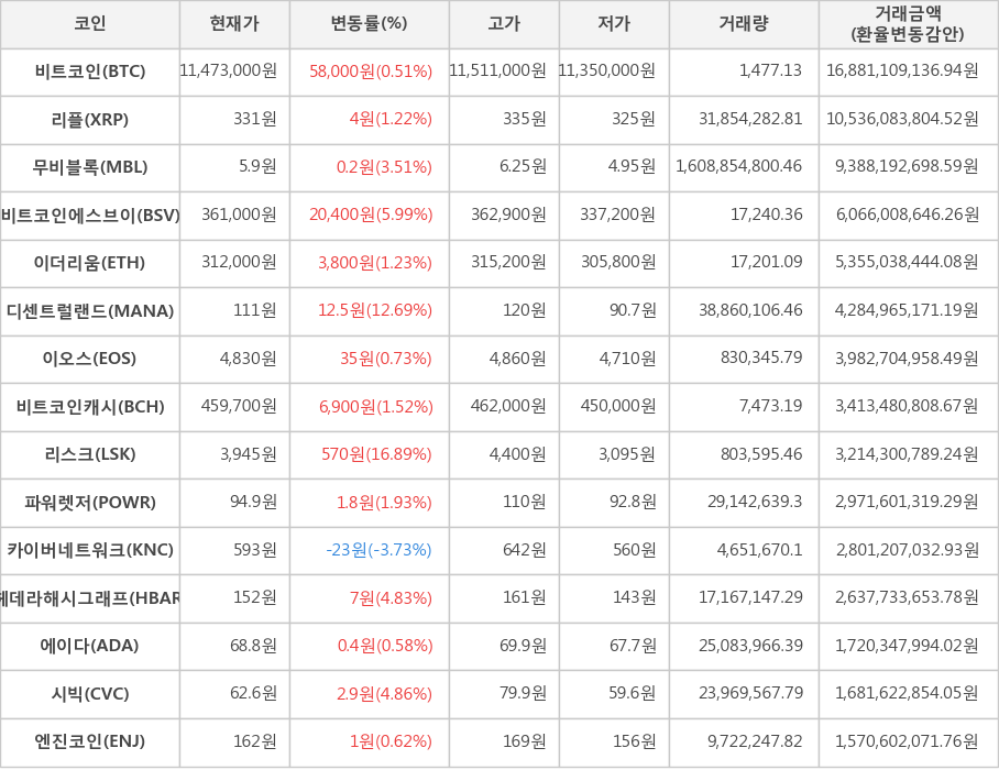 비트코인, 리플, 무비블록, 비트코인에스브이, 이더리움, 디센트럴랜드, 이오스, 비트코인캐시, 리스크, 파워렛저, 카이버네트워크, 헤데라해시그래프, 에이다, 시빅, 엔진코인