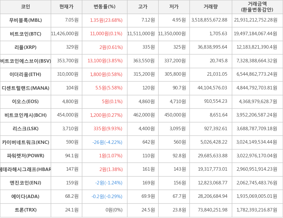 비트코인, 무비블록, 리플, 비트코인에스브이, 이더리움, 디센트럴랜드, 이오스, 비트코인캐시, 리스크, 카이버네트워크, 파워렛저, 헤데라해시그래프, 엔진코인, 에이다, 트론