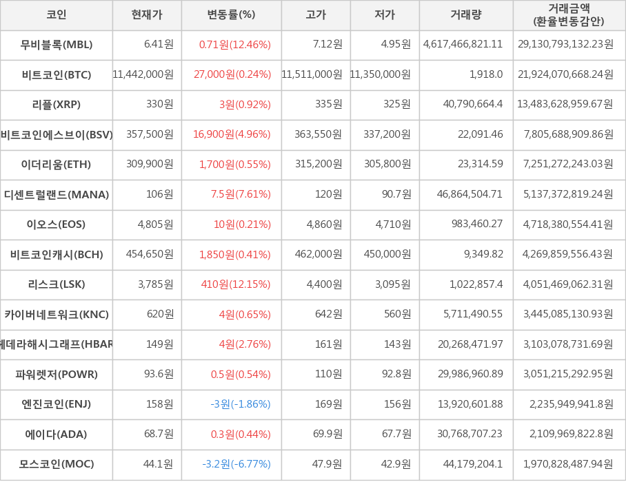 비트코인, 무비블록, 리플, 비트코인에스브이, 이더리움, 디센트럴랜드, 이오스, 비트코인캐시, 리스크, 카이버네트워크, 헤데라해시그래프, 파워렛저, 엔진코인, 에이다, 모스코인