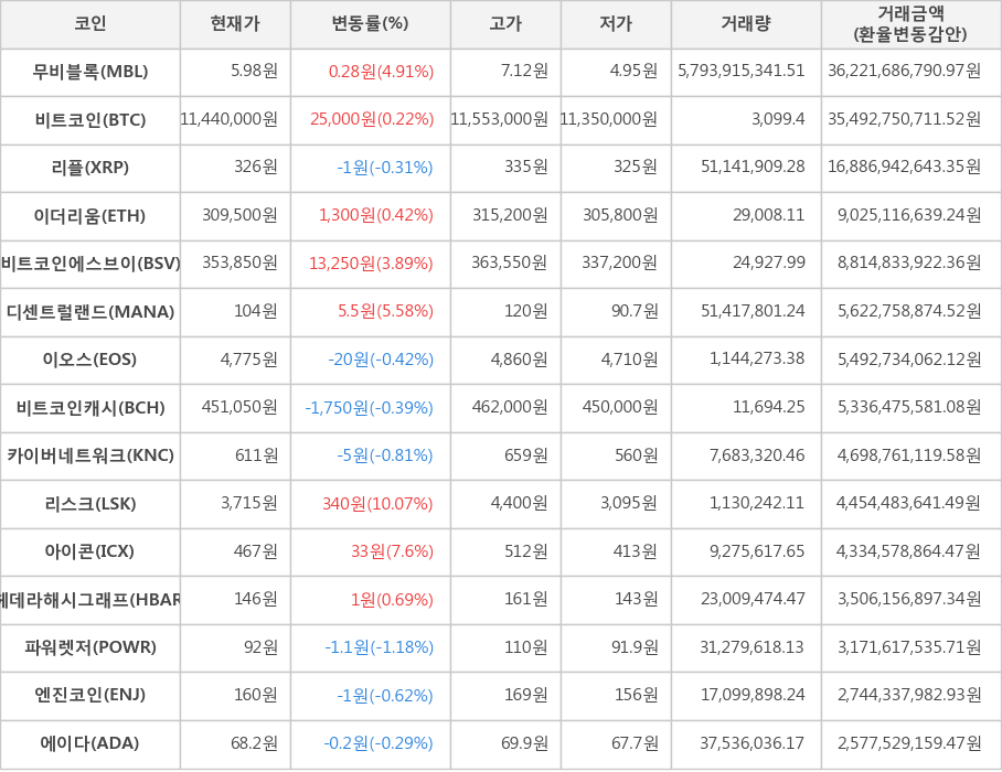 비트코인, 무비블록, 리플, 이더리움, 비트코인에스브이, 디센트럴랜드, 이오스, 비트코인캐시, 카이버네트워크, 리스크, 아이콘, 헤데라해시그래프, 파워렛저, 엔진코인, 에이다