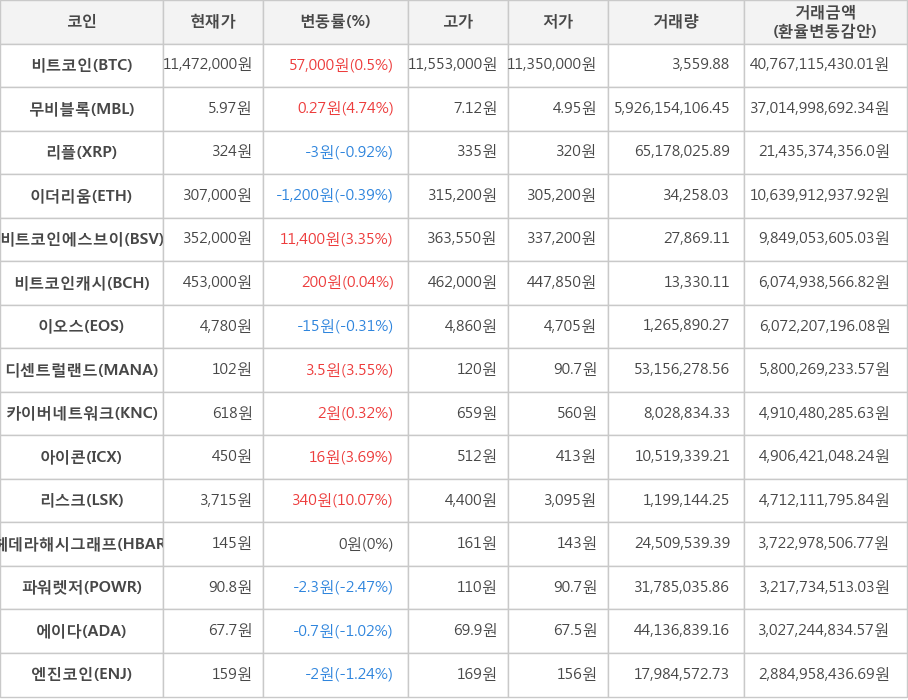 비트코인, 무비블록, 리플, 이더리움, 비트코인에스브이, 비트코인캐시, 이오스, 디센트럴랜드, 카이버네트워크, 아이콘, 리스크, 헤데라해시그래프, 파워렛저, 에이다, 엔진코인