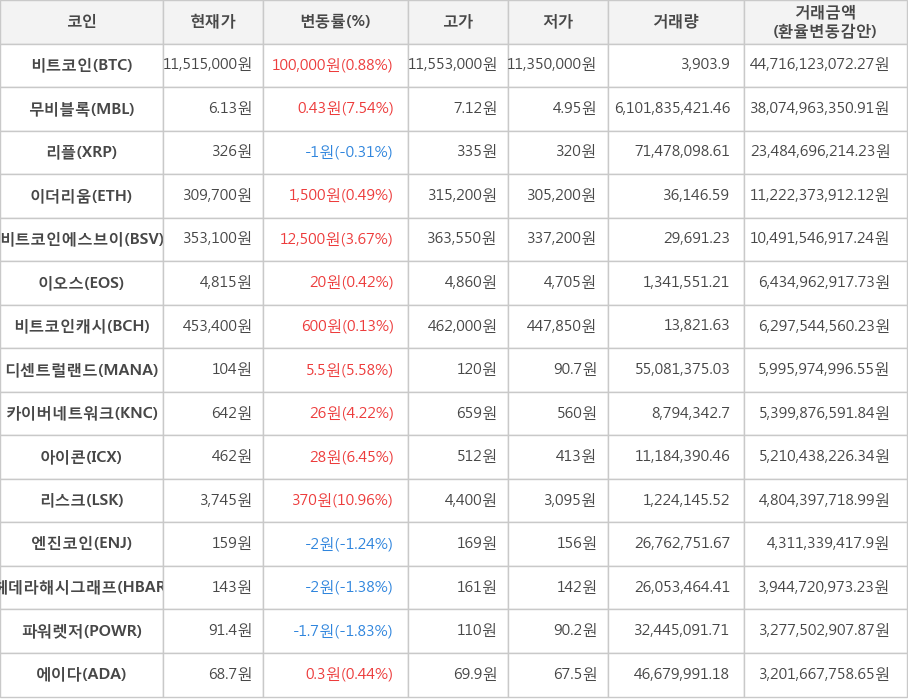 비트코인, 무비블록, 리플, 이더리움, 비트코인에스브이, 이오스, 비트코인캐시, 디센트럴랜드, 카이버네트워크, 아이콘, 리스크, 엔진코인, 헤데라해시그래프, 파워렛저, 에이다