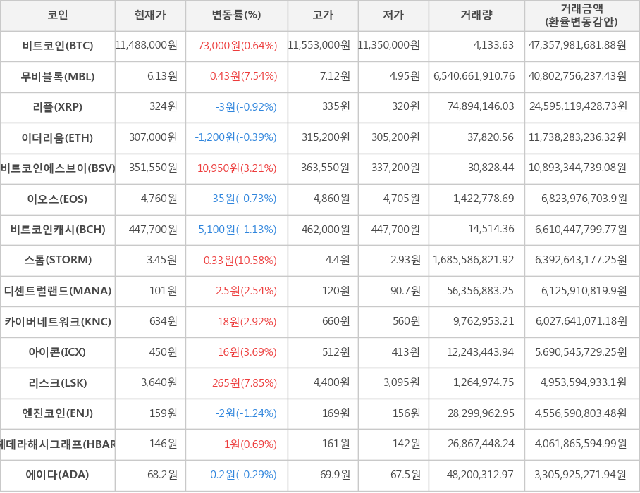 비트코인, 무비블록, 리플, 이더리움, 비트코인에스브이, 이오스, 비트코인캐시, 스톰, 디센트럴랜드, 카이버네트워크, 아이콘, 리스크, 엔진코인, 헤데라해시그래프, 에이다