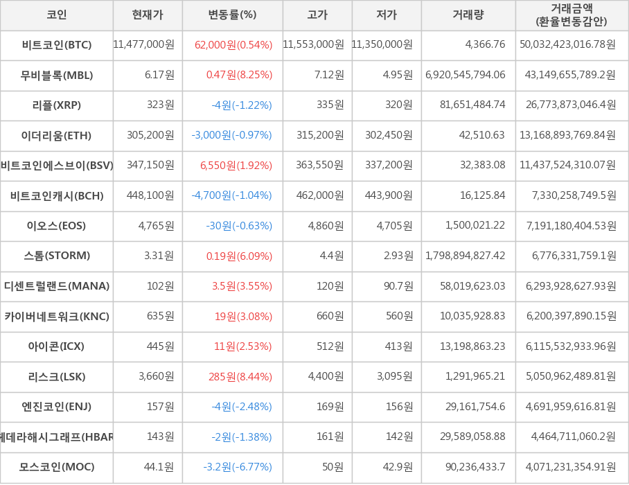 비트코인, 무비블록, 리플, 이더리움, 비트코인에스브이, 비트코인캐시, 이오스, 스톰, 디센트럴랜드, 카이버네트워크, 아이콘, 리스크, 엔진코인, 헤데라해시그래프, 모스코인