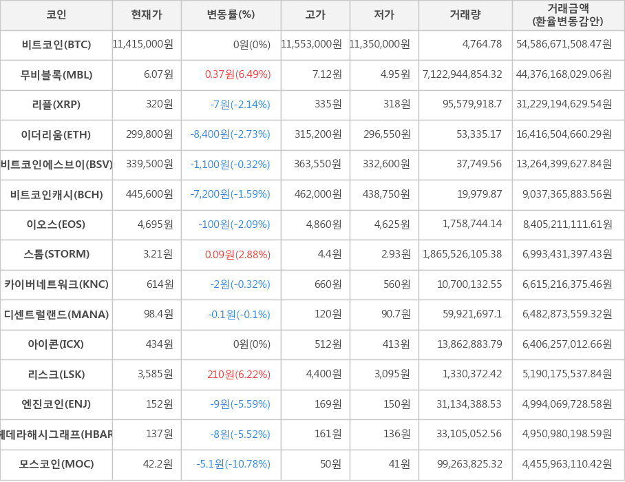 비트코인, 무비블록, 리플, 이더리움, 비트코인에스브이, 비트코인캐시, 이오스, 스톰, 카이버네트워크, 디센트럴랜드, 아이콘, 리스크, 엔진코인, 헤데라해시그래프, 모스코인