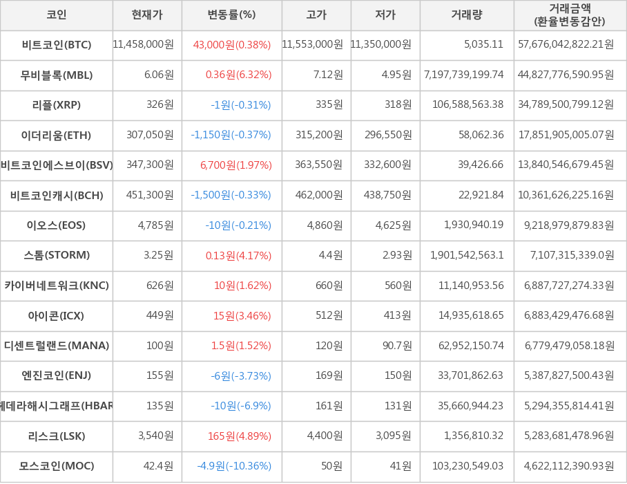 비트코인, 무비블록, 리플, 이더리움, 비트코인에스브이, 비트코인캐시, 이오스, 스톰, 카이버네트워크, 아이콘, 디센트럴랜드, 엔진코인, 헤데라해시그래프, 리스크, 모스코인