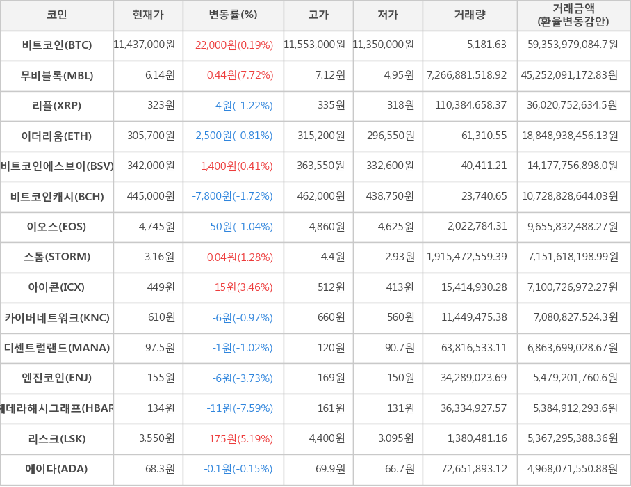 비트코인, 무비블록, 리플, 이더리움, 비트코인에스브이, 비트코인캐시, 이오스, 스톰, 아이콘, 카이버네트워크, 디센트럴랜드, 엔진코인, 헤데라해시그래프, 리스크, 에이다