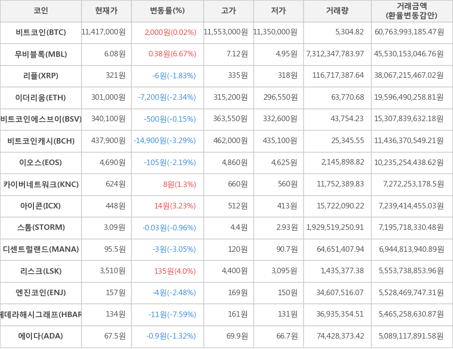 비트코인, 무비블록, 리플, 이더리움, 비트코인에스브이, 비트코인캐시, 이오스, 카이버네트워크, 아이콘, 스톰, 디센트럴랜드, 리스크, 엔진코인, 헤데라해시그래프, 에이다