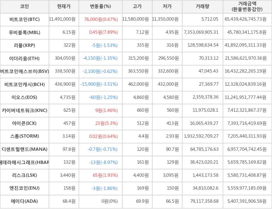 비트코인, 무비블록, 리플, 이더리움, 비트코인에스브이, 비트코인캐시, 이오스, 카이버네트워크, 아이콘, 스톰, 디센트럴랜드, 헤데라해시그래프, 리스크, 엔진코인, 에이다