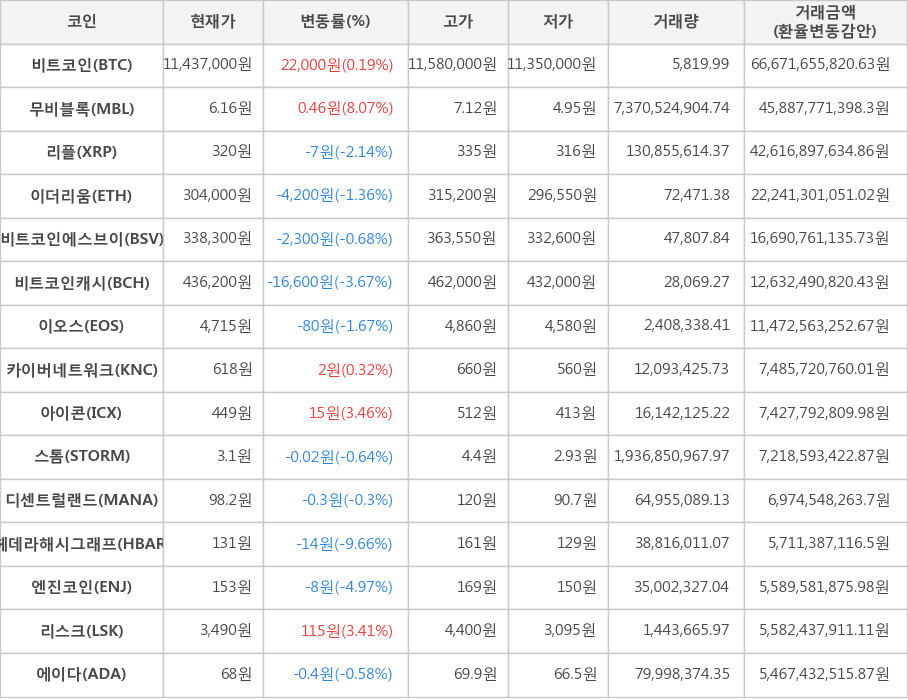 비트코인, 무비블록, 리플, 이더리움, 비트코인에스브이, 비트코인캐시, 이오스, 카이버네트워크, 아이콘, 스톰, 디센트럴랜드, 헤데라해시그래프, 엔진코인, 리스크, 에이다