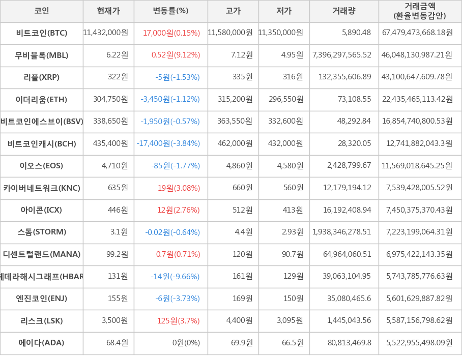 비트코인, 무비블록, 리플, 이더리움, 비트코인에스브이, 비트코인캐시, 이오스, 카이버네트워크, 아이콘, 스톰, 디센트럴랜드, 헤데라해시그래프, 엔진코인, 리스크, 에이다