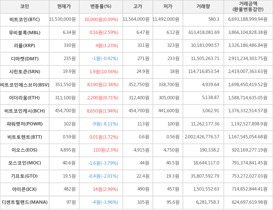 비트코인, 무비블록, 리플, 디마켓, 시린토큰, 비트코인에스브이, 이더리움, 비트코인캐시, 파워렛저, 비트토렌트, 이오스, 모스코인, 기프토, 아이콘, 디센트럴랜드