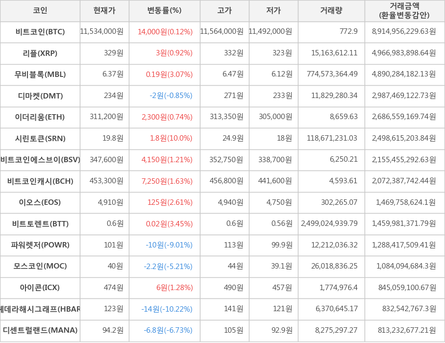 비트코인, 리플, 무비블록, 디마켓, 이더리움, 시린토큰, 비트코인에스브이, 비트코인캐시, 이오스, 비트토렌트, 파워렛저, 모스코인, 아이콘, 헤데라해시그래프, 디센트럴랜드