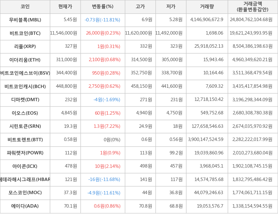 비트코인, 무비블록, 리플, 이더리움, 비트코인에스브이, 비트코인캐시, 디마켓, 이오스, 시린토큰, 비트토렌트, 파워렛저, 아이콘, 헤데라해시그래프, 모스코인, 에이다