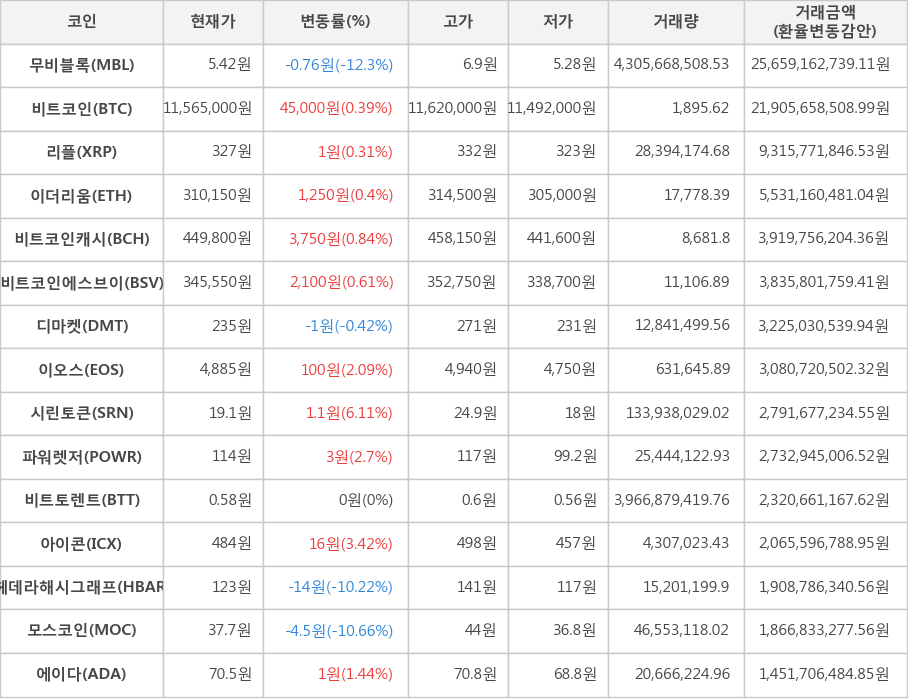 비트코인, 무비블록, 리플, 이더리움, 비트코인캐시, 비트코인에스브이, 디마켓, 이오스, 시린토큰, 파워렛저, 비트토렌트, 아이콘, 헤데라해시그래프, 모스코인, 에이다