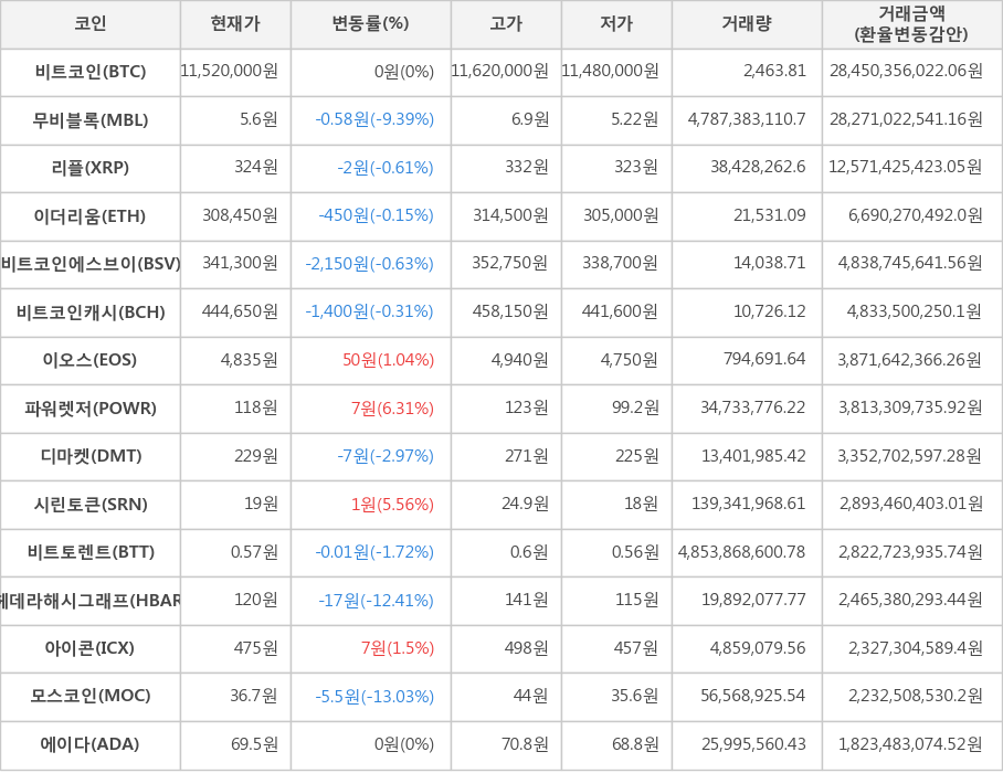 비트코인, 무비블록, 리플, 이더리움, 비트코인에스브이, 비트코인캐시, 이오스, 파워렛저, 디마켓, 시린토큰, 비트토렌트, 헤데라해시그래프, 아이콘, 모스코인, 에이다