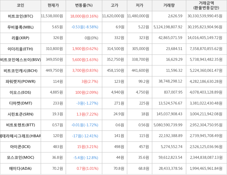 비트코인, 무비블록, 리플, 이더리움, 비트코인에스브이, 비트코인캐시, 파워렛저, 이오스, 디마켓, 시린토큰, 비트토렌트, 헤데라해시그래프, 아이콘, 모스코인, 에이다